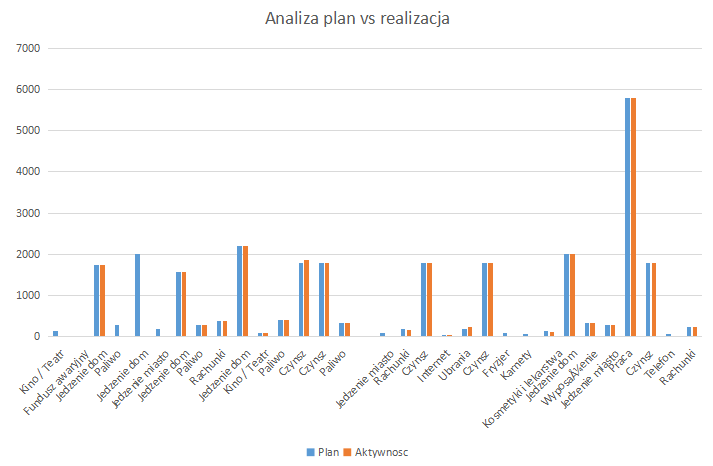 Przykładowy wykres z excela